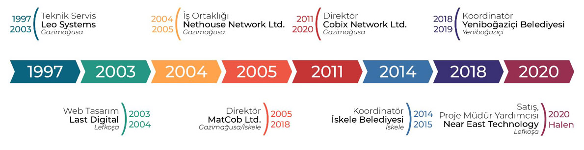 timeline